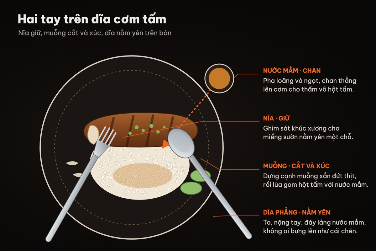 Hình vẽ dĩa cơm tấm nhìn từ trên xuống: nĩa ghim miếng sườn cốt lết sát khúc xương, cạnh muỗng xắn ngang thớ thịt, nước mắm chan lên mô cơm