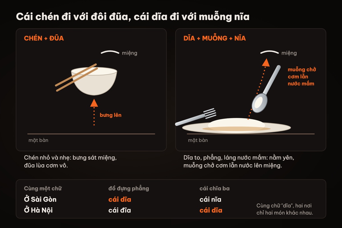Hình so sánh hai cách ăn: bên trái chén cơm bưng sát miệng và đôi đũa lùa, bên phải dĩa cơm phẳng nằm trên bàn với muỗng và nĩa; bên dưới là bảng chữ dĩa, nĩa, đĩa ở Sài Gòn và ở Hà Nội