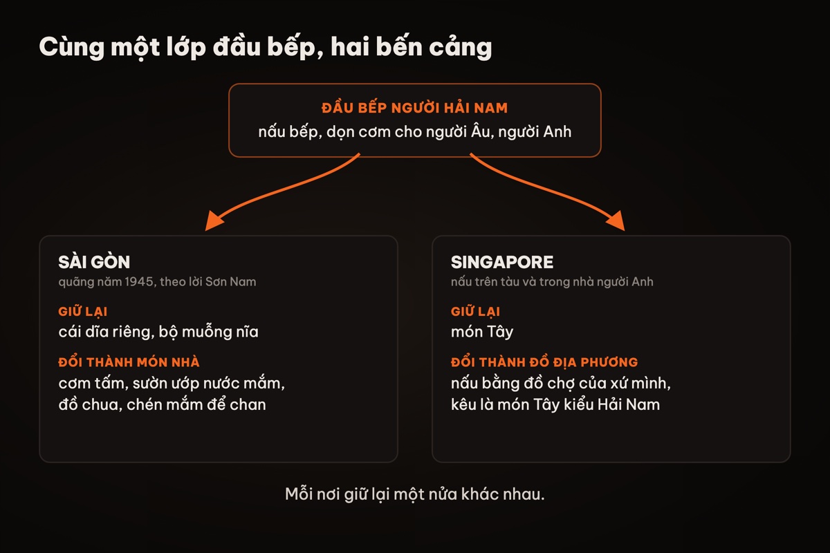 Sơ đồ người đầu bếp Hải Nam dọn cơm cho người Âu, rẽ hai nhánh: Sài Gòn giữ cái dĩa và muỗng nĩa, còn đồ trên dĩa là món Việt; Singapore giữ món Tây nấu bằng đồ địa phương