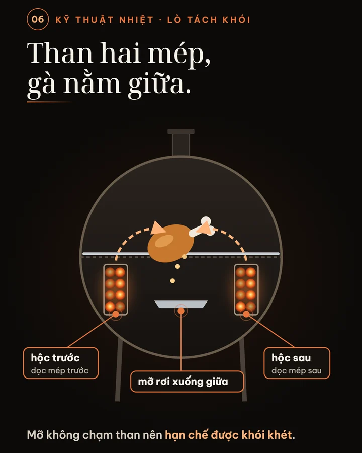 Mặt cắt lò tách khói, hai hộc than nằm dọc mép trước và mép sau, con gà nằm giữa vỉ, mỡ rơi xuống khay hứng ở giữa