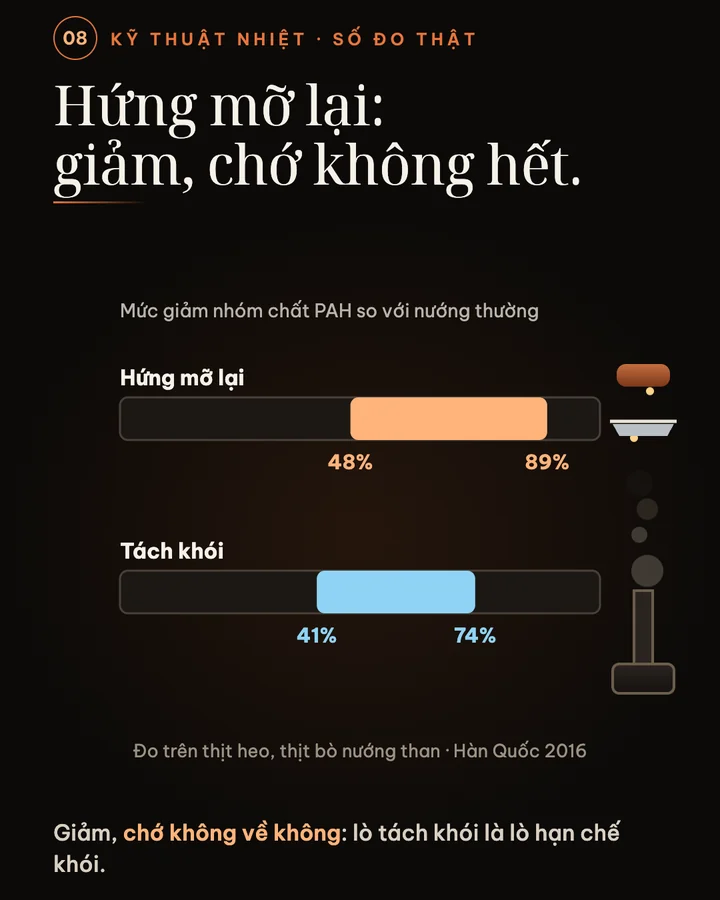 Biểu đồ số đo của nghiên cứu Hàn Quốc năm 2016 trên thịt heo, thịt bò nướng than, hứng mỡ lại giảm 48 tới 89 phần trăm nhóm chất PAH, tách khói giảm 41 tới 74 phần trăm, so với nướng thường