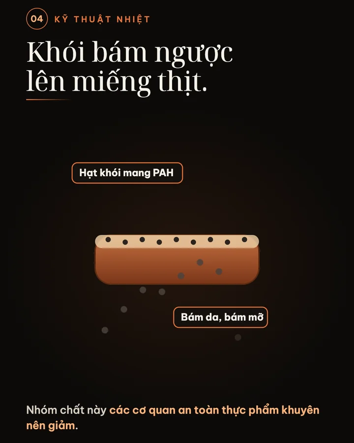 Sơ đồ hạt khói mang chất PAH bám ngược lên lớp da và lớp mỡ của miếng thịt đang nướng
