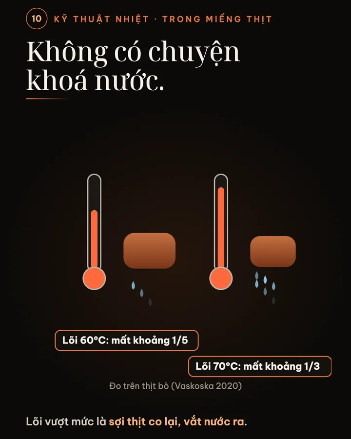 Hai nhiệt kế cạnh hai miếng thịt bò, lõi 60 độ C mất khoảng một phần năm lượng nước, lõi 70 độ C mất khoảng một phần ba