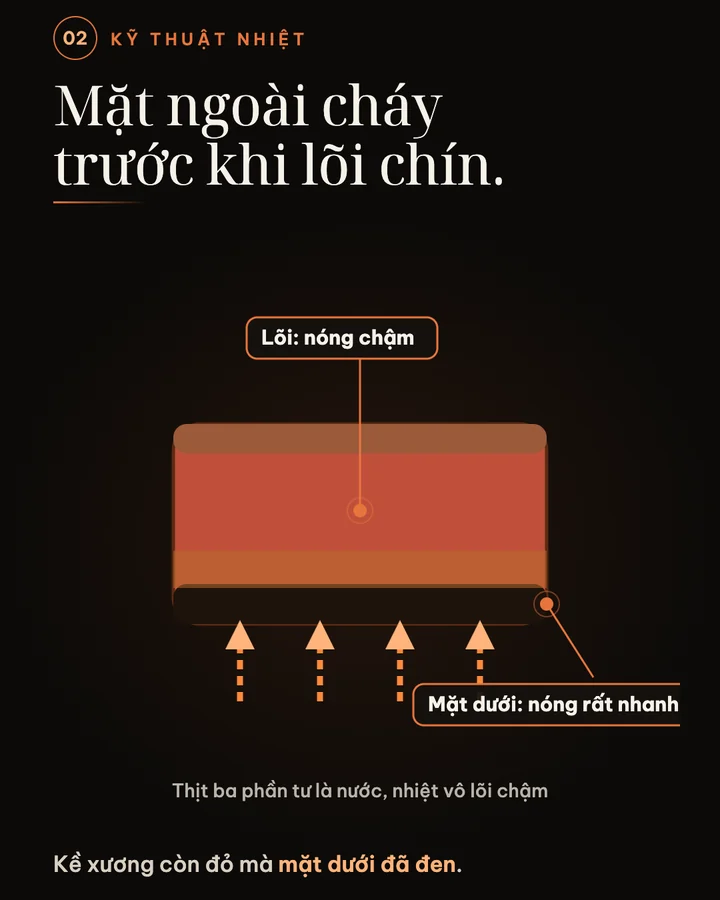 Sơ đồ mặt cắt miếng thịt trên bếp than, mặt dưới nóng rất nhanh còn lõi nóng chậm vì thịt ba phần tư là nước