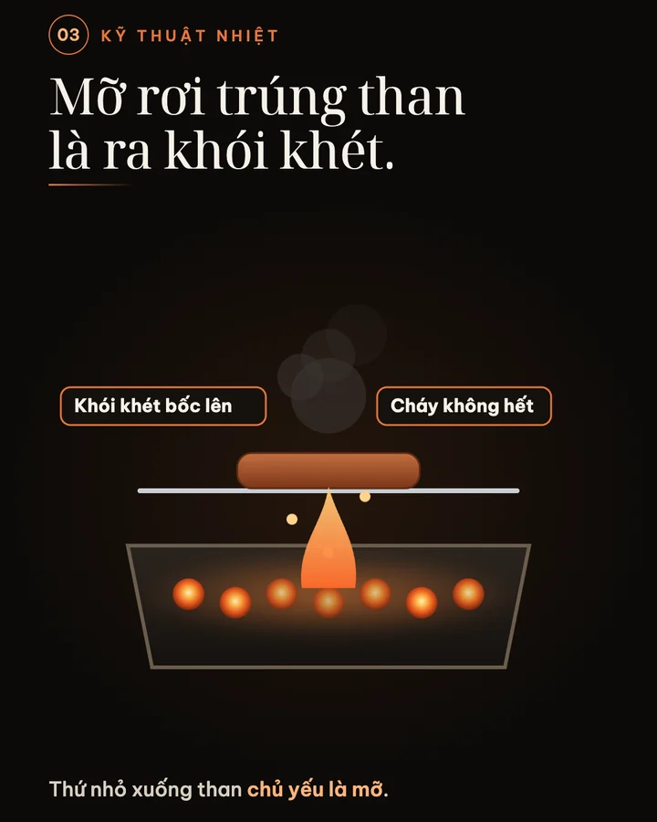 Sơ đồ bếp than thường, giọt mỡ rơi trúng than đỏ làm lửa bùng, mỡ cháy không hết nên khói khét bốc lên miếng thịt