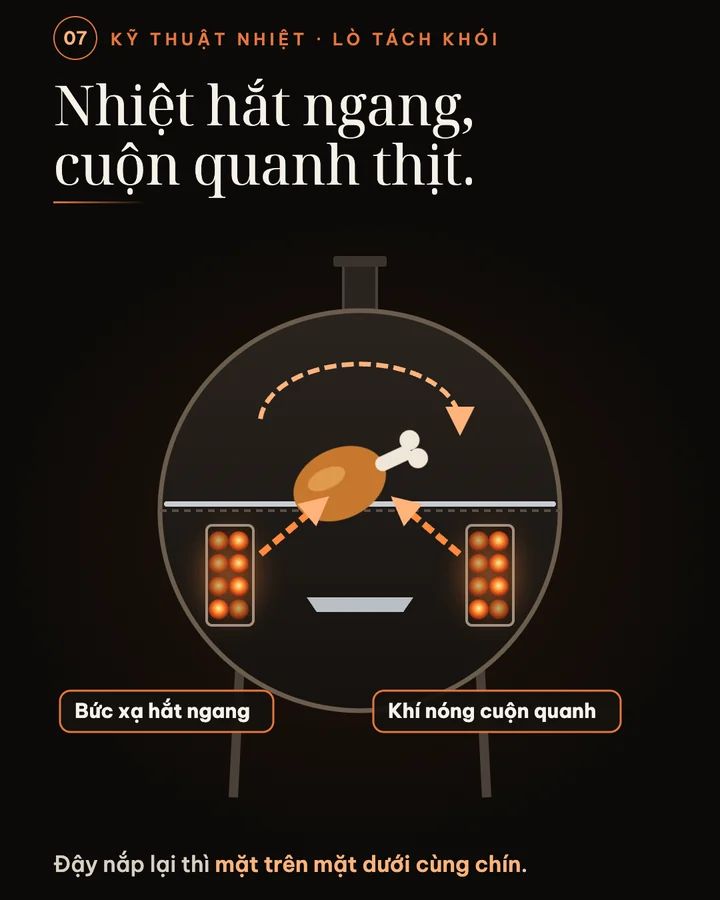 Mặt cắt lò tách khói lúc đậy nắp, sức nóng từ hai hộc than hắt ngang vô giữa còn khí nóng cuộn quanh con gà dưới nắp cong