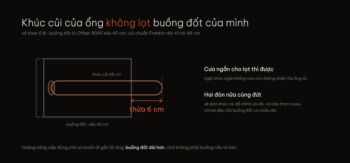 Khúc củi 46 cm của Franklin thò ra ngoài buồng đốt 40 cm của lò offset lớn nhất xưởng