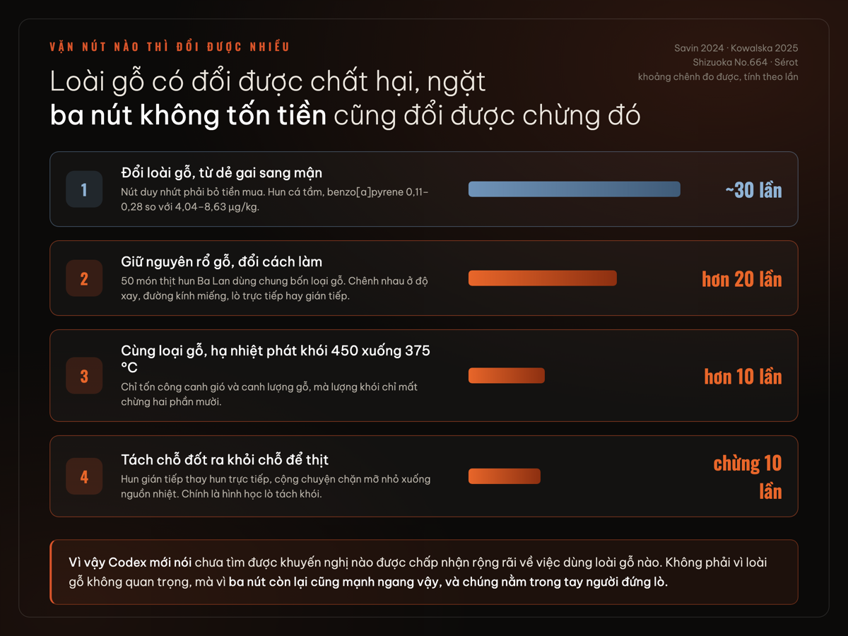Bốn nút vặn được và khoảng chênh chất hại đo được của từng nút