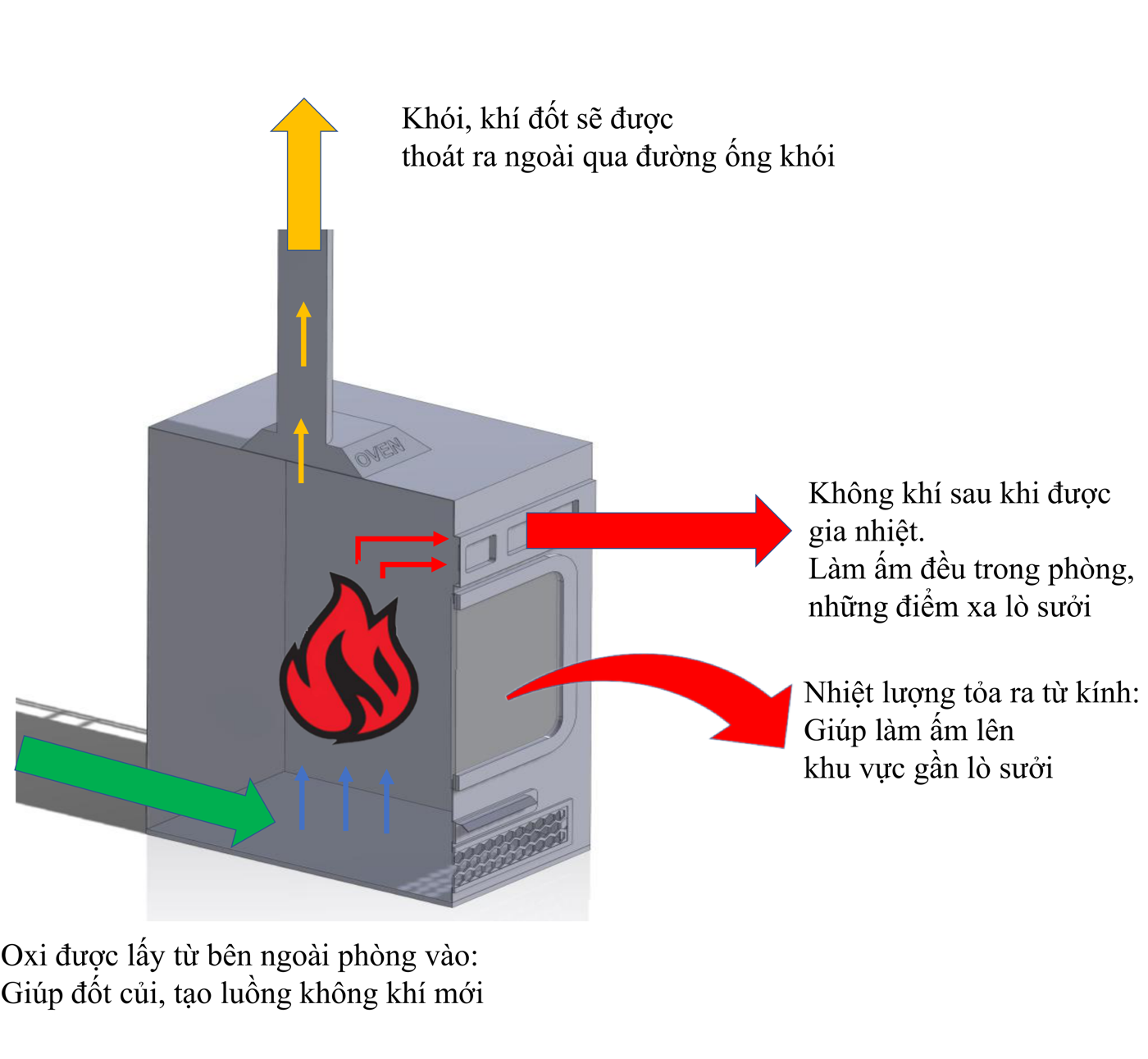 Sơ đồ nguyên lý sưởi đối lưu: oxy lấy từ ngoài phòng vào đốt củi, khí gia nhiệt làm ấm đều phòng, nhiệt từ mặt kính ấm khu gần lò, khói thoát qua ống khói