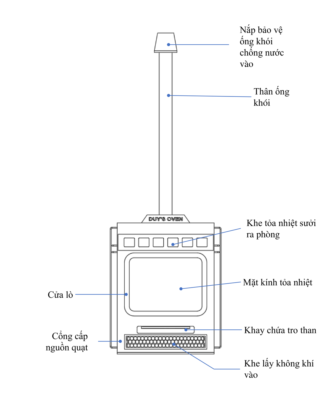 Các thành phần chính của lò sưởi củi trong nhà: nắp bảo vệ ống khói, thân ống khói, khe tỏa nhiệt, mặt kính, cửa lò, khay tro, cổng cấp nguồn quạt, khe lấy không khí
