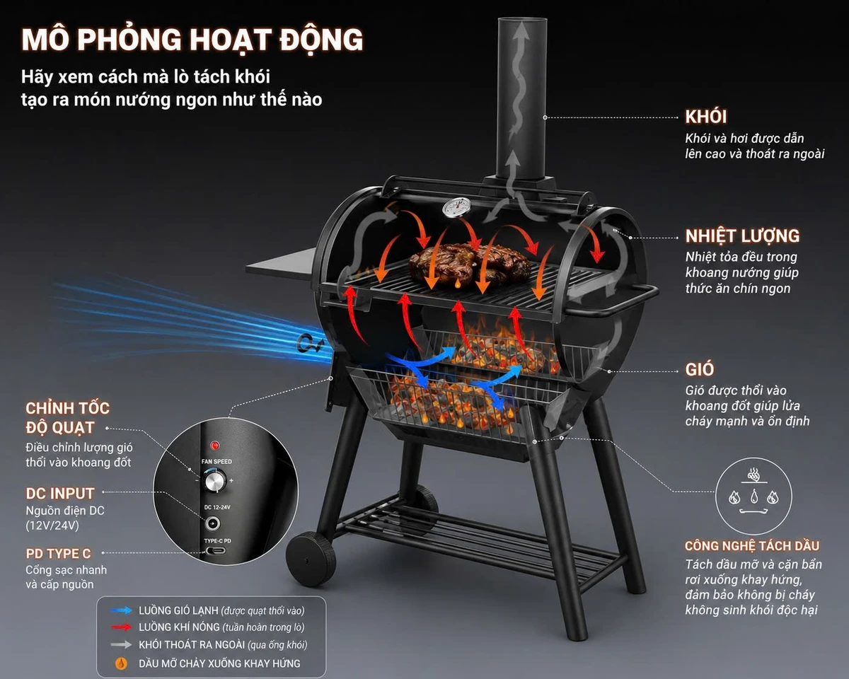 Mô phỏng cơ chế lò than tách khói: gió lạnh thổi vào, khí nóng tuần hoàn, khói thoát ống khói, dầu mỡ chảy xuống khay hứng không chạm than
