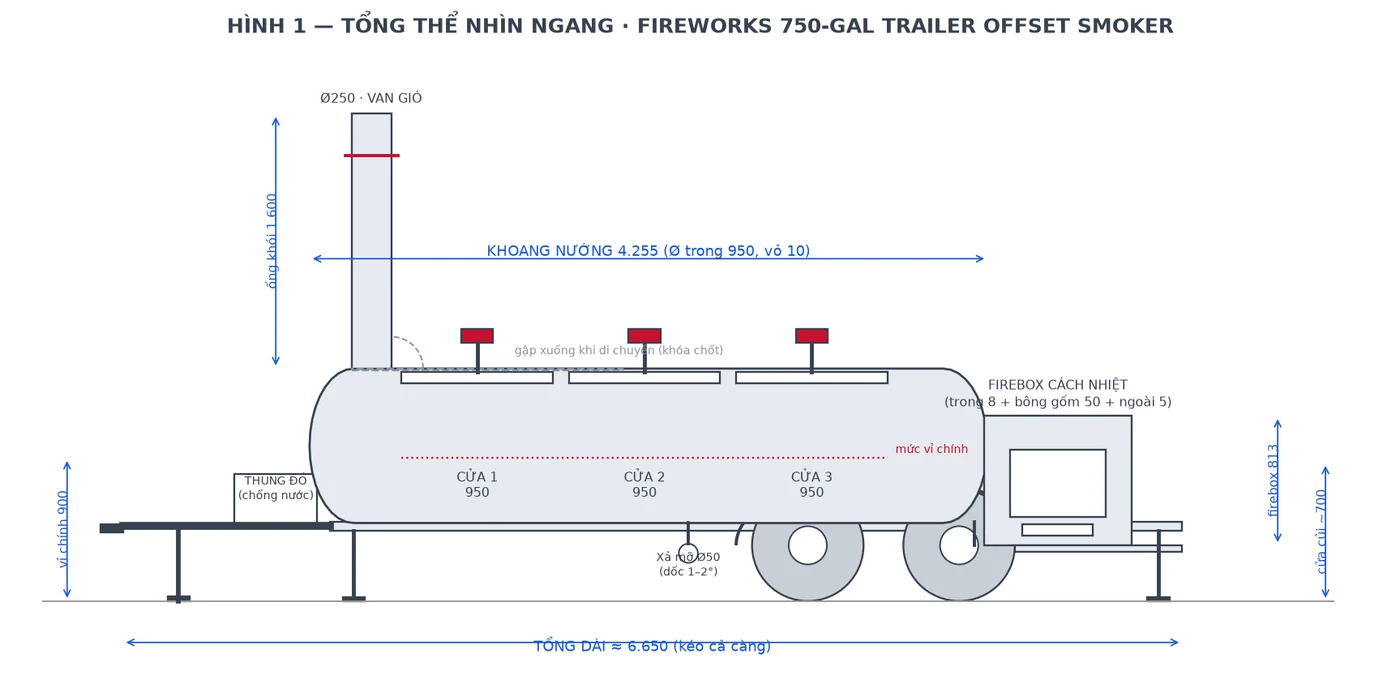 Bản vẽ tổng thể Offset 750 Gallon: khoang Ø950×4255, firebox, ống khói gập, 3 cửa đối trọng
