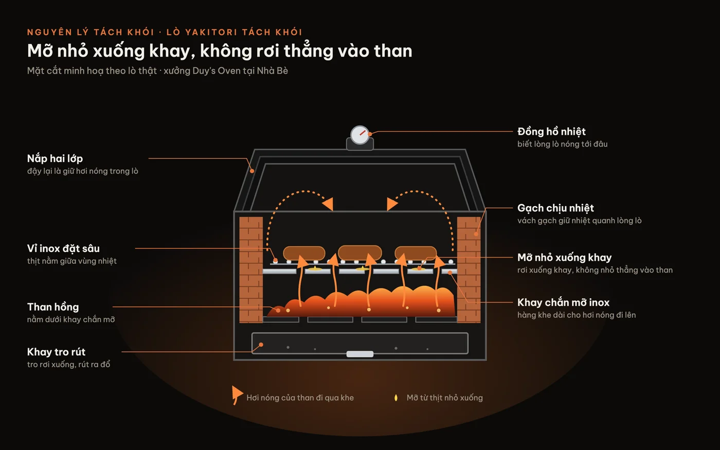 Sơ đồ nguyên lý lò Yakitori tách khói