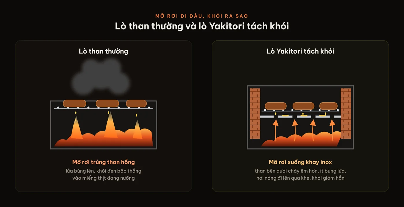 So sánh lò than thường với lò Yakitori tách khói